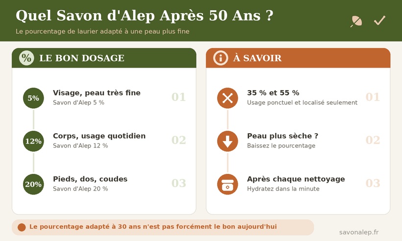 Quel pourcentage de savon d'Alep choisir après 50 ans selon la zone du corps
